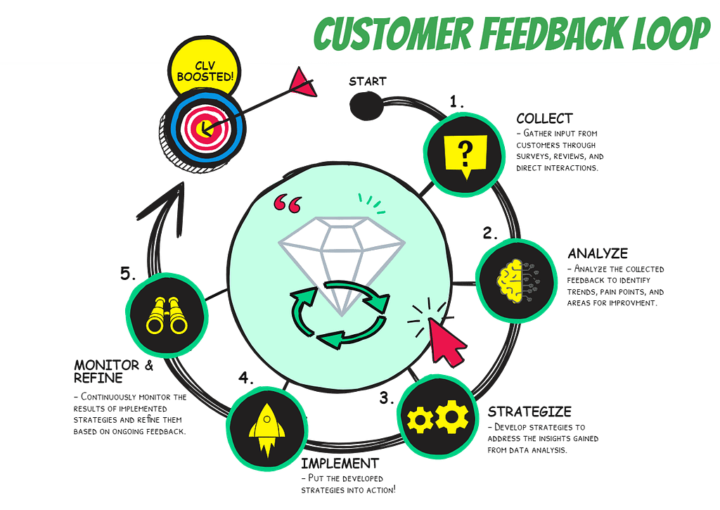 Customer-Feedback-Loop-Process Customer Feedback Loop Process
