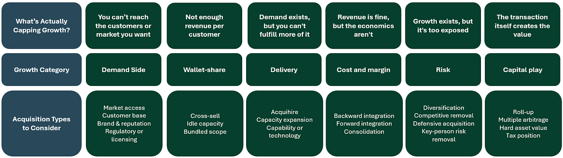 acquisition-diagnostic-matrix Diagram showing the Acquisition Diagnostic Matrix. The matrix organizes business growth problems into six categories: Demand Side, Wallet Share, Delivery, Cost and Margin, Risk, and Capital Play. Each category is matched with the acquisition types that best address that specific growth challenge.