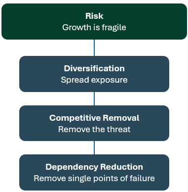 Acquisitions - Six Family Framework - Risk Acquisitions - Six Family Framework - Risk