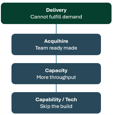 Acquisitions - Six Family Framework - Delivery Acquisitions - Six Family Framework - Delivery