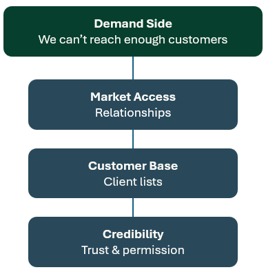 Acquisitions - Six Family Framework - Demand Side Acquisitions - Six Family Framework - Demand Side