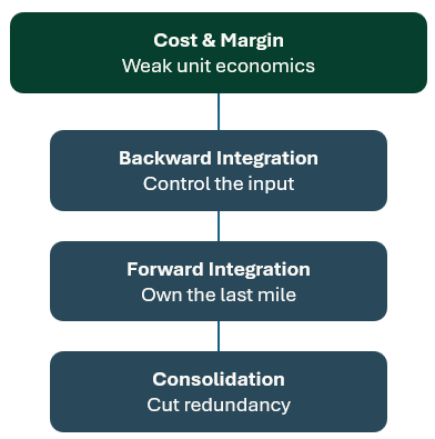 Acquisitions - Six Family Framework - Cost-and-Margin Acquisitions - Six Family Framework - Cost-and-Margin