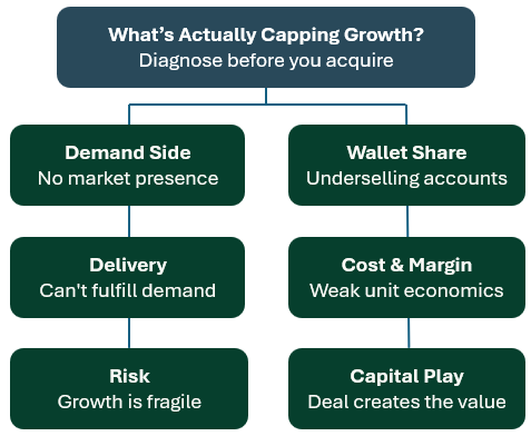 Acquisitions - Six Family Framework Acquisitions - Six Family Framework