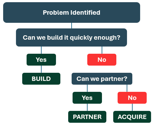 build-buy-partner-acquisition-decision-tree Decision tree illustrating the Build, Buy, or Partner framework. After identifying the business problem, the first question is whether it can be built quickly enough. If yes, build it. If not, determine whether a partnership can solve the problem. If yes, partner. If not, pursue an acquisition.