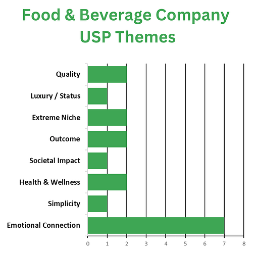 Food-and-Beverage-Company-USP-Themes Food & Beverage Company USP Themes