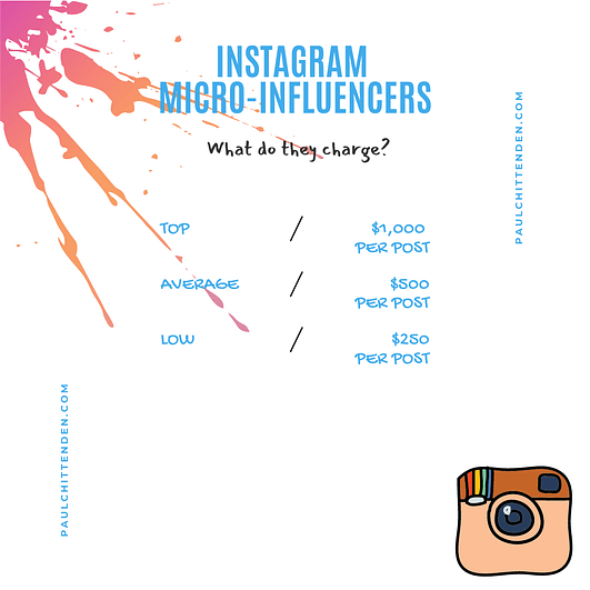 What-do-Micro-Influencers-Charge What do micro-influencers make?