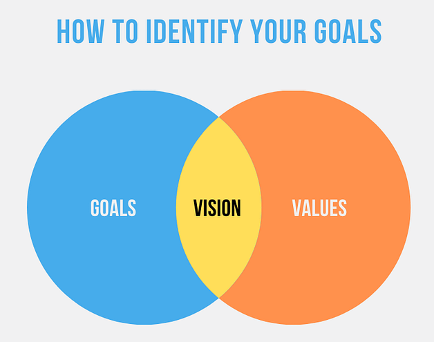 Goals-Values-Vision-Venn-Diagram Goals Values Vision Venn Diagram