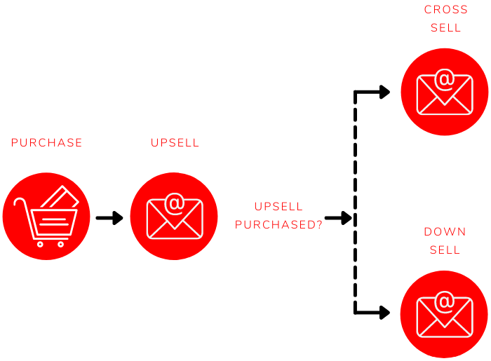Email-Upsell-CrossSell-DownSell-Flow Email Upsell Cross Sell Down Sell Flow