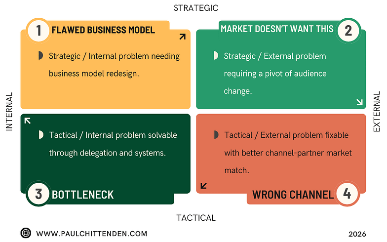 Growth-Diagnosis-Matrix-Chittenden Growth-Diagnosis-Matrix-Chittenden
