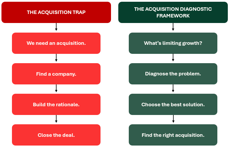 The-Acquisition-Trap-and Acquisition-Diagnostic-Framework Diagram comparing the Acquisition Trap with the Acquisition Diagnostic Framework. The Acquisition Trap follows the sequence: decide to acquire, find a target, build the rationale, and close the deal. The Acquisition Diagnostic Framework follows the sequence: identify what's limiting growth, diagnose the problem, choose the best solution, and then find the right acquisition target.