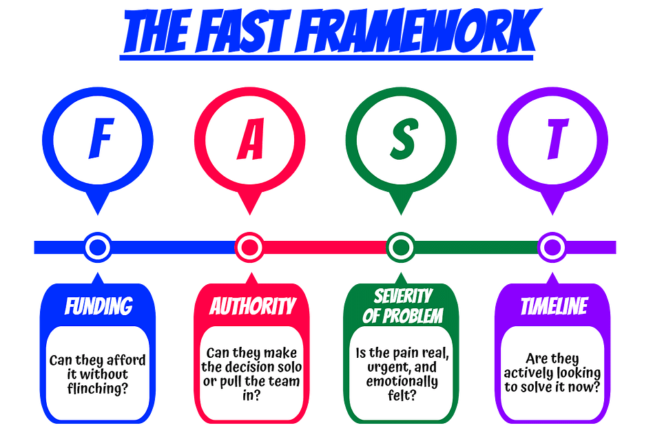 The-FAST-Framework The FAST Framework