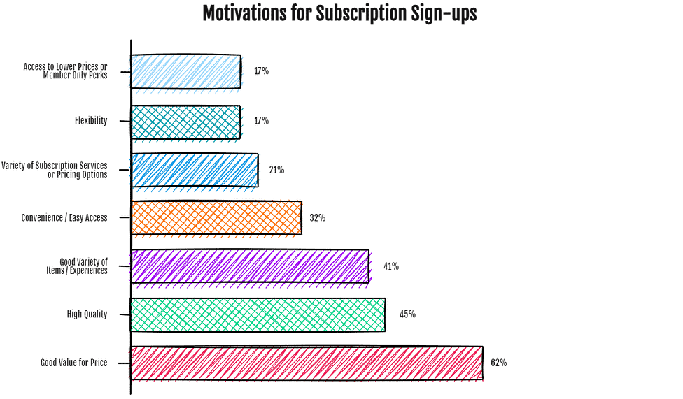 Motivations-for-Subscription-Sign-ups Motivations for Subscription Signups